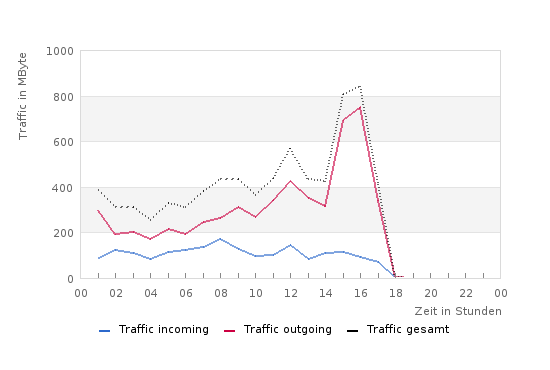 Traffic bei Spam Attacke